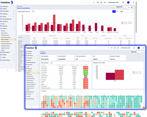 Screenshot of the hotelizer statistics dashboard